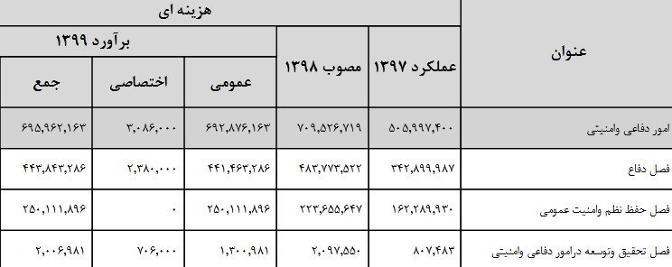 بودجه 99 , آجا | ارتش | ارتش جمهوری اسلامی ایران , سپاه پاسداران | سپاه , اخبار نظامی | اخبار دفاعی , وزارت دفاع و پشتیبانی نیروهای مسلح جمهوری اسلامی ایران , پلیس | ناجا | نیروی انتظامی جمهوری اسلامی ایران , ستاد کل نیروهای مسلح جمهوری اسلامی ایران ,