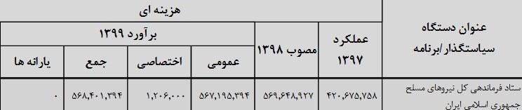 بودجه 99 , آجا | ارتش | ارتش جمهوری اسلامی ایران , سپاه پاسداران | سپاه , اخبار نظامی | اخبار دفاعی , وزارت دفاع و پشتیبانی نیروهای مسلح جمهوری اسلامی ایران , پلیس | ناجا | نیروی انتظامی جمهوری اسلامی ایران , ستاد کل نیروهای مسلح جمهوری اسلامی ایران ,
