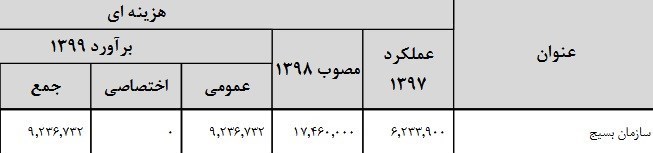 بودجه 99 , آجا | ارتش | ارتش جمهوری اسلامی ایران , سپاه پاسداران | سپاه , اخبار نظامی | اخبار دفاعی , وزارت دفاع و پشتیبانی نیروهای مسلح جمهوری اسلامی ایران , پلیس | ناجا | نیروی انتظامی جمهوری اسلامی ایران , ستاد کل نیروهای مسلح جمهوری اسلامی ایران ,