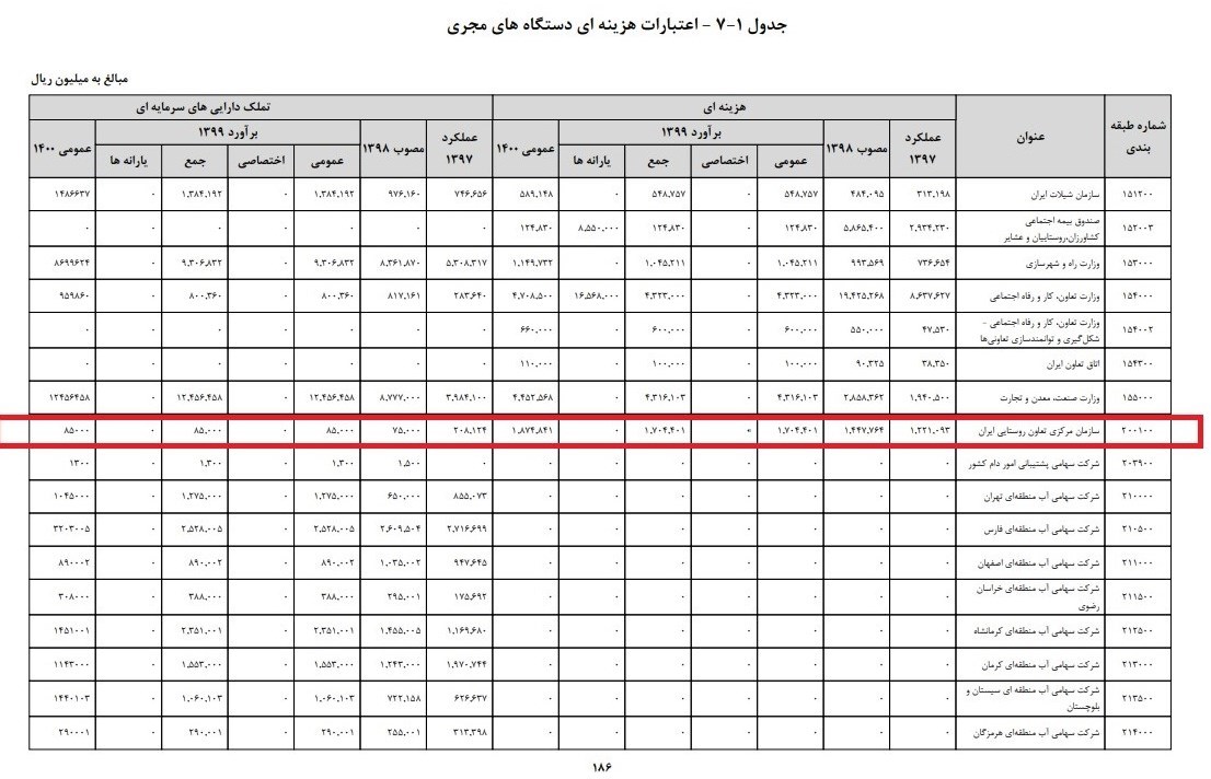 بودجه 99 , سازمان تعاونی روستایی ایران ,