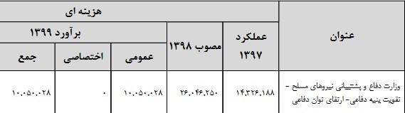 بودجه 99 , آجا | ارتش | ارتش جمهوری اسلامی ایران , سپاه پاسداران | سپاه , اخبار نظامی | اخبار دفاعی , وزارت دفاع و پشتیبانی نیروهای مسلح جمهوری اسلامی ایران , پلیس | ناجا | نیروی انتظامی جمهوری اسلامی ایران , ستاد کل نیروهای مسلح جمهوری اسلامی ایران ,