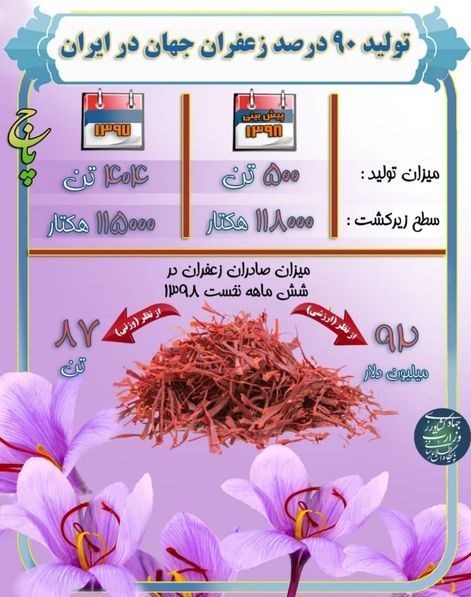 صادرات زعفران , وزارت جهاد کشاورزی ,