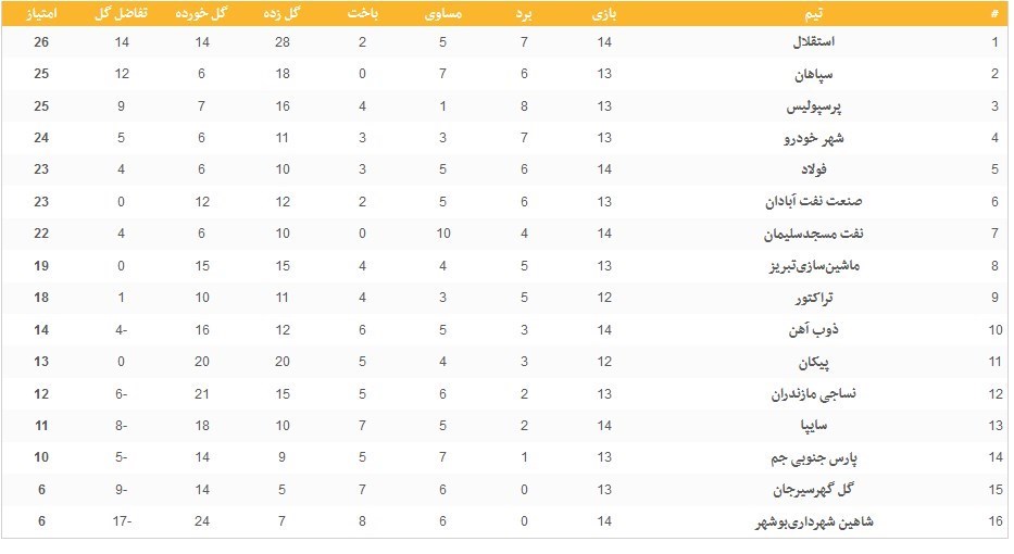 تیم فوتبال پرسپولیس , تیم فوتبال گل‌گهر سیرجان , لیگ برتر فوتبال , تیم فوتبال  شاهین شهرداری بوشهر , فوتبال , 