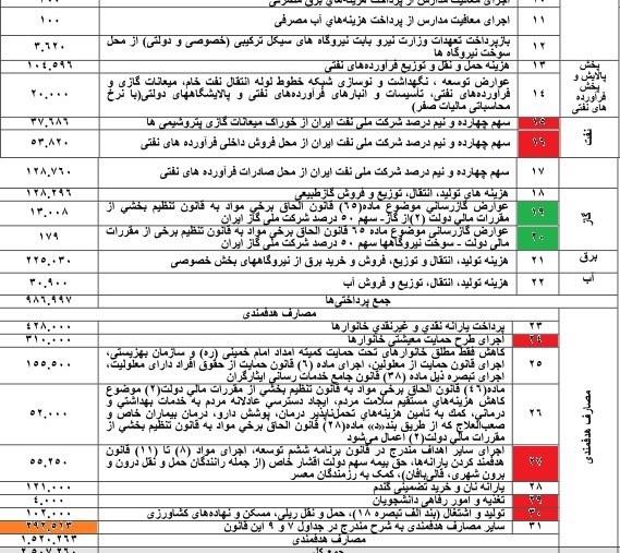 بودجه ایران , 