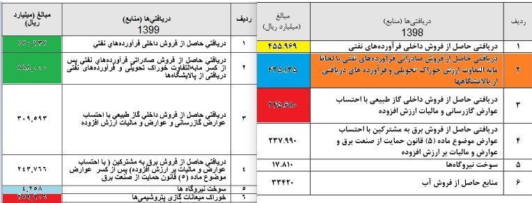 بودجه ایران , 