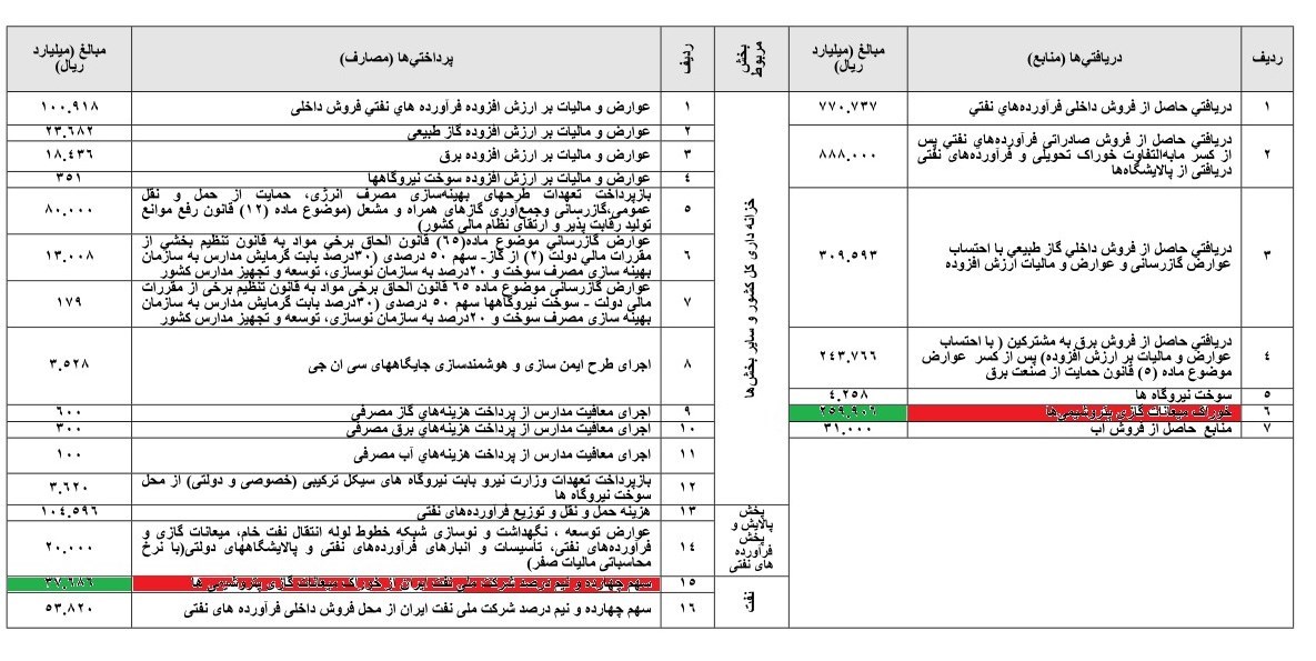 بودجه ایران , 