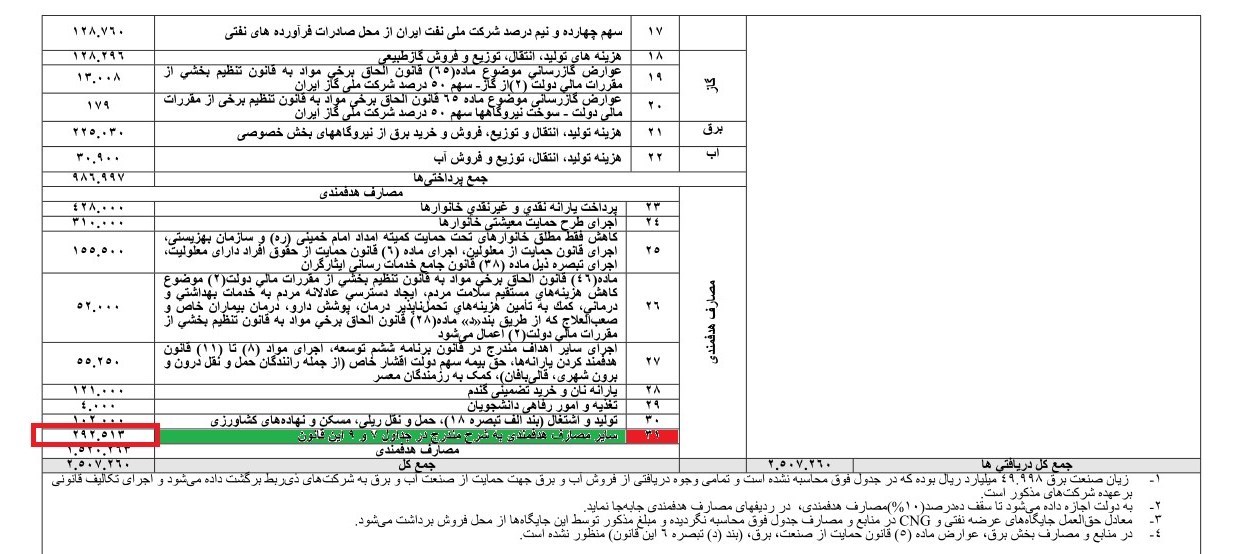 بودجه ایران , 