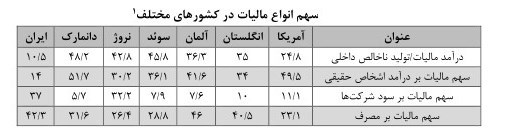 بودجه ایران , 