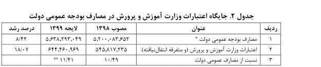 دانش‌آموزان , وزارت آموزش و پرورش جمهوری اسلامی ایران , مدارس فرسوده , مدارس دولتی , بودجه ایران , 