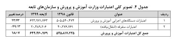 دانش‌آموزان , وزارت آموزش و پرورش جمهوری اسلامی ایران , مدارس فرسوده , مدارس دولتی , بودجه ایران , 
