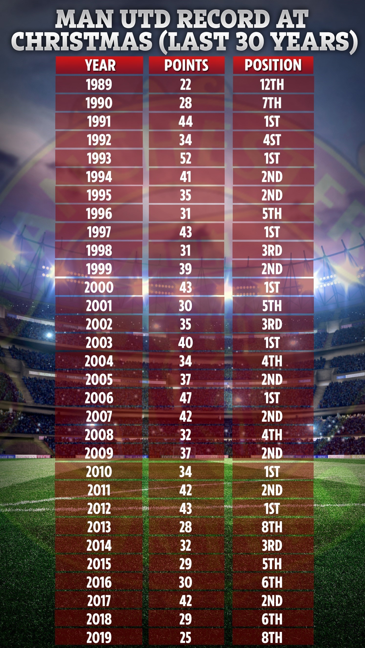 تیم فوتبال منچستریونایتد انگلیس , لیگ برتر فوتبال انگلیس , 