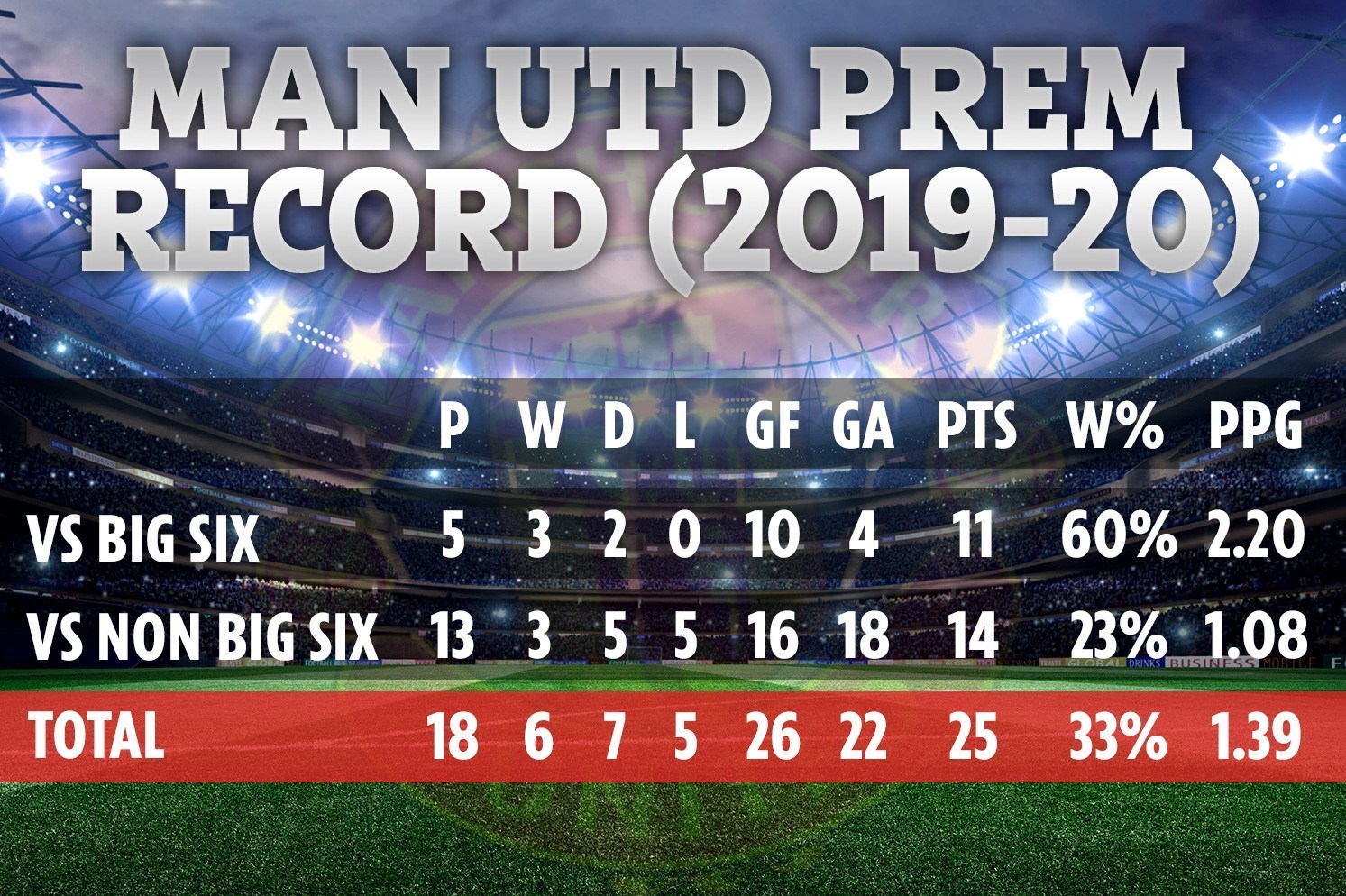 تیم فوتبال منچستریونایتد انگلیس , لیگ برتر فوتبال انگلیس , 