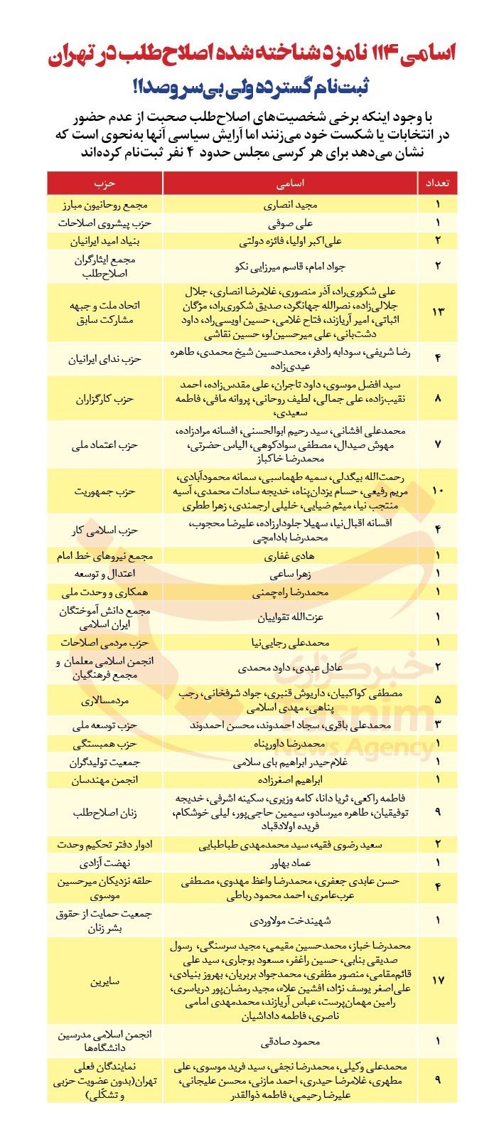 احزاب اصلاح طلب , مجلس شورای اسلامی ایران ,