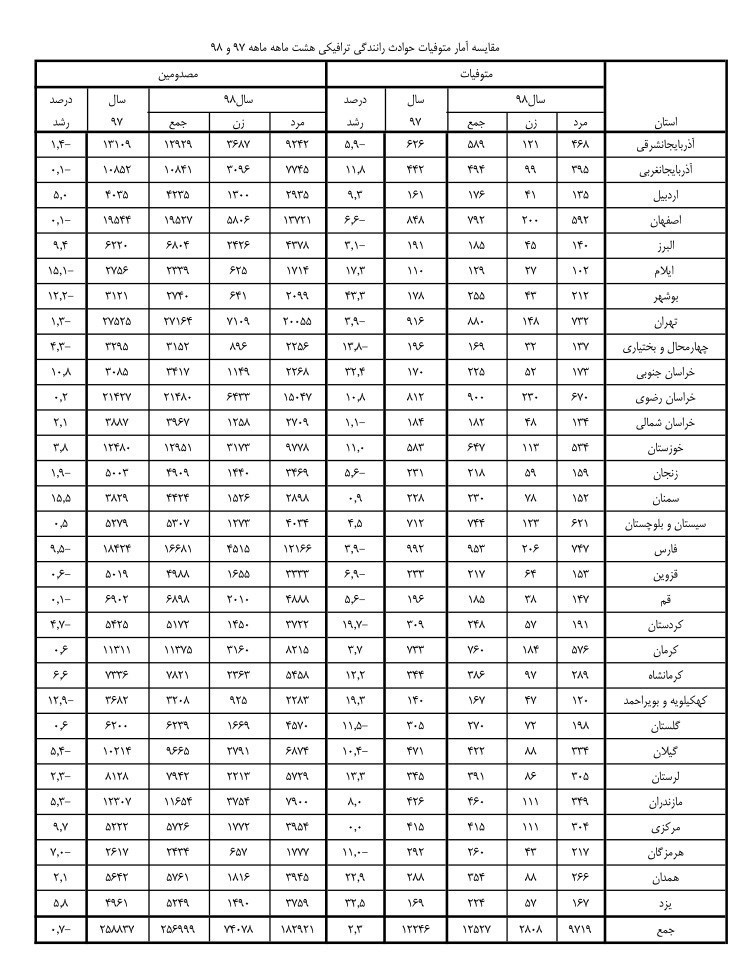 پلیس | ناجا | نیروی انتظامی جمهوری اسلامی ایران , پلیس راهور | پلیس راهنمایی و رانندگی , حوادث جاده‌ای , پزشکی قانونی , 
