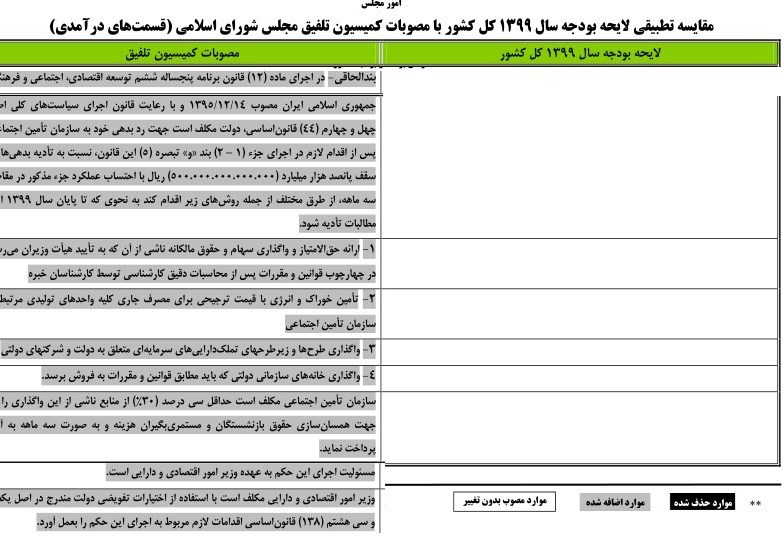 بودجه ایران , 