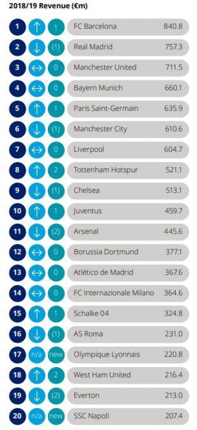 تیم فوتبال بارسلونا , تیم فوتبال رئال مادرید , تیم فوتبال منچستریونایتد انگلیس , تیم فوتبال یوونتوس ایتالیا , تیم فوتبال لیورپول انگلیس , تیم فوتبال چلسی انگلیس , تیم فوتبال تاتنهام انگلیس , 