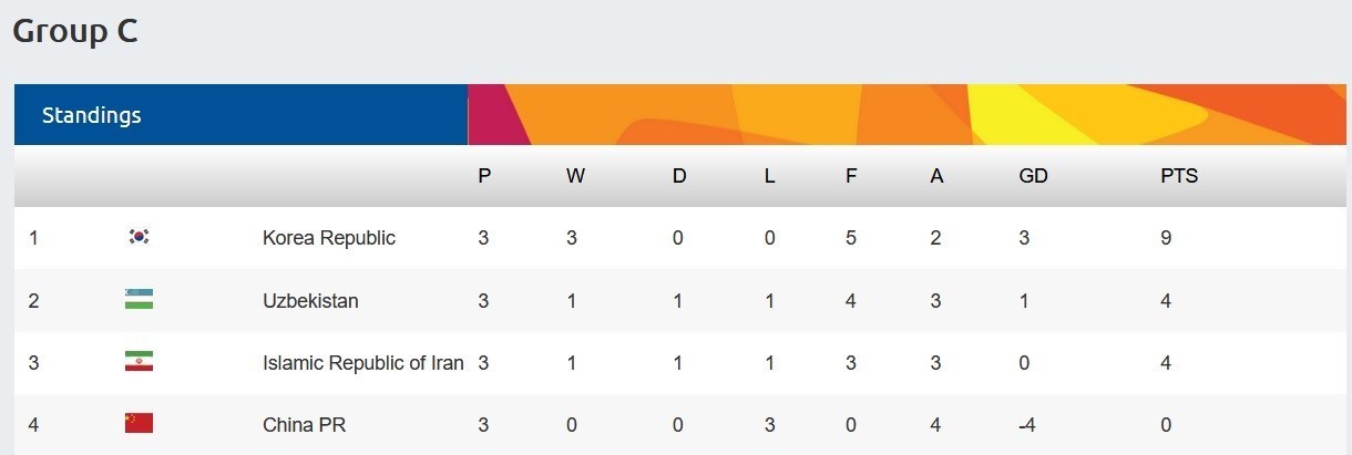 تیم فوتبال امید ایران , المپیک , فوتبال , 