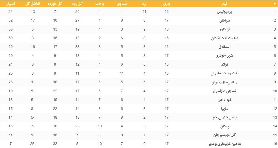 تیم فوتبال سپاهان اصفهان , فوتبال , لیگ برتر فوتبال , 