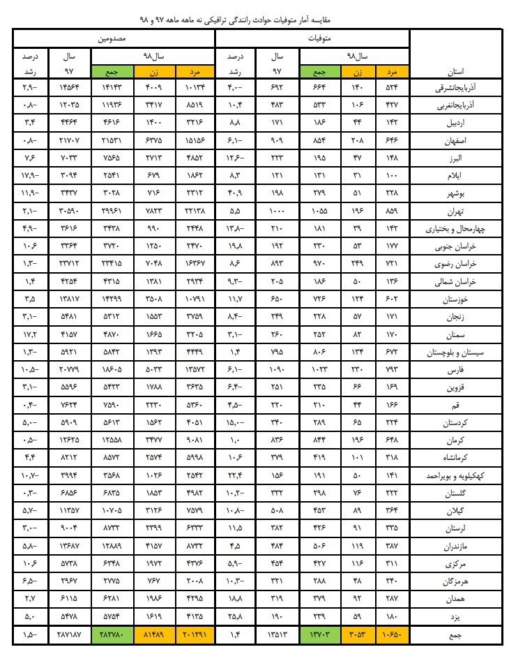 حوادث , حوادث جادهای , پلیس راهور | پلیس راهنمایی و رانندگی , پزشکی قانونی ,