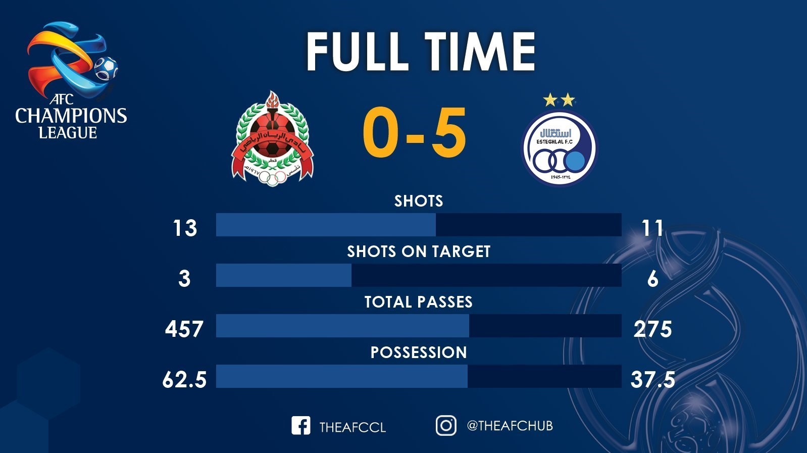 تیم فوتبال استقلال , لیگ قهرمانان آسیا , 