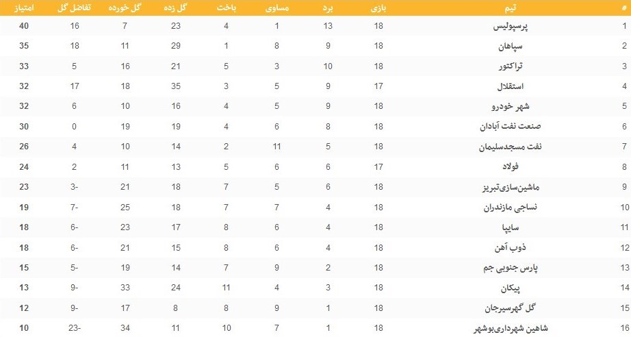 فوتبال , تیم فوتبال پرسپولیس , تیم فوتبال استقلال , تیم فوتبال سپاهان اصفهان , لیگ برتر فوتبال ,