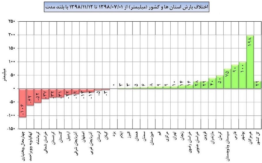 سازمان هواشناسی کشور , 