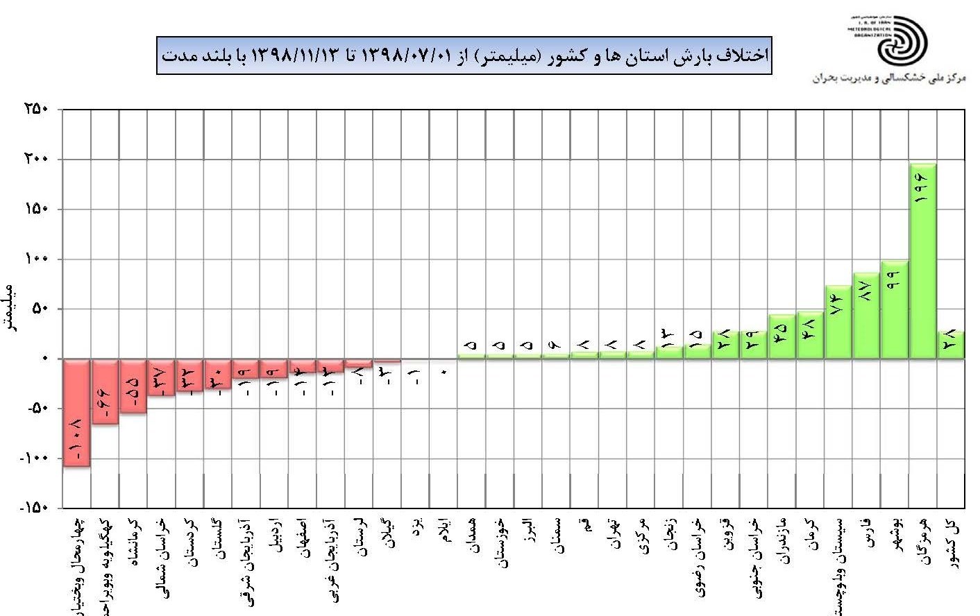 سازمان هواشناسی کشور , 