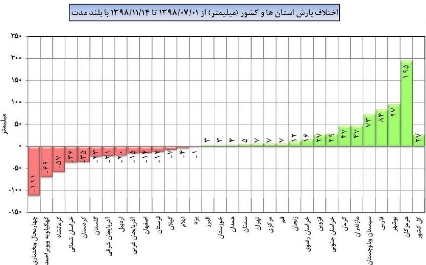 سازمان هواشناسی کشور , 