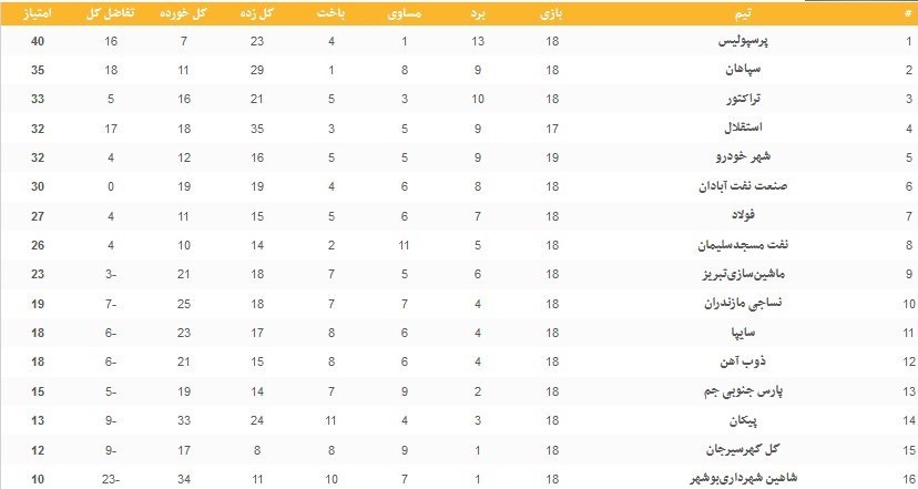 تیم فوتبال فولاد خوزستان , لیگ برتر فوتبال ,