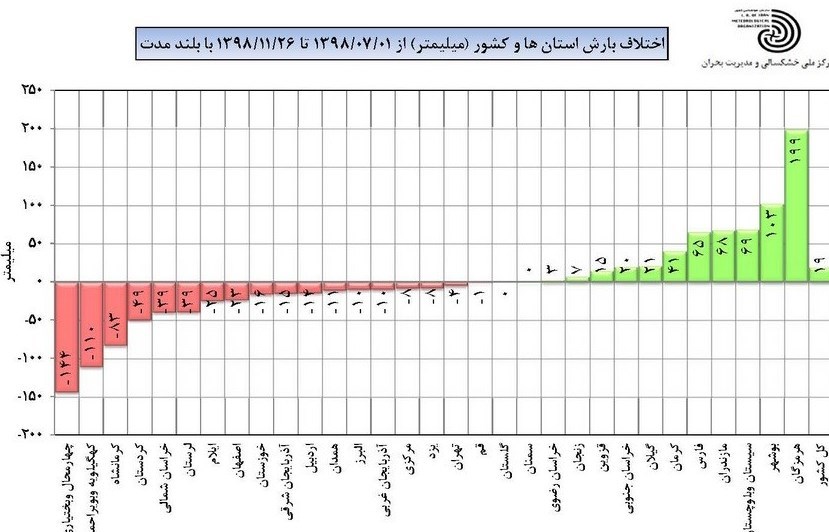 سازمان هواشناسی کشور , 