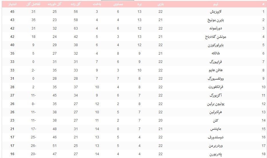 بوندس‌لیگا آلمان , 