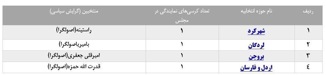 انتخابات مجلس 11 , 