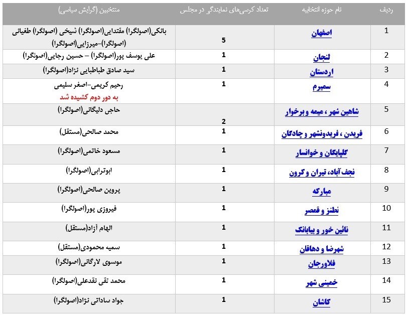 انتخابات مجلس 11 , 