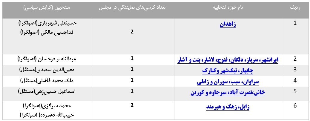 انتخابات مجلس 11 , 