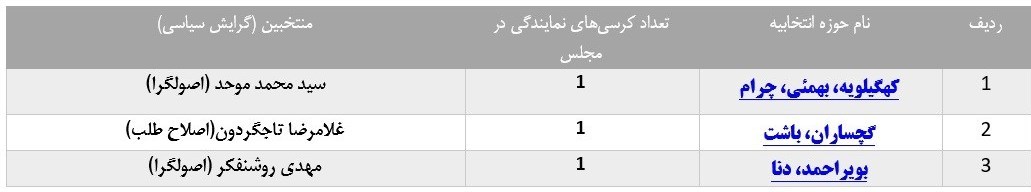 انتخابات مجلس 11 , 