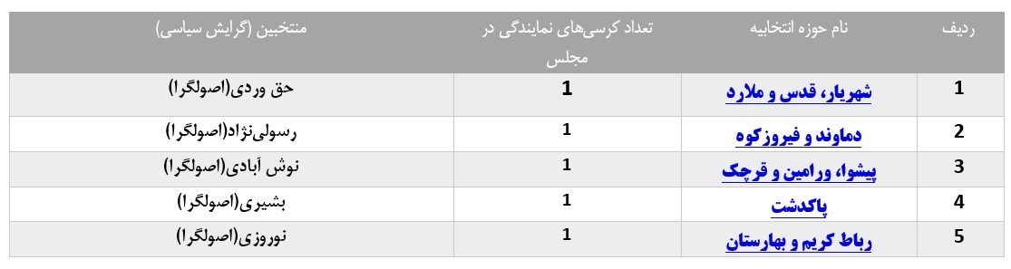 انتخابات مجلس 11 , 