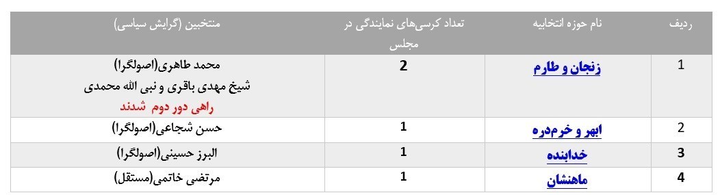 انتخابات مجلس 11 , 
