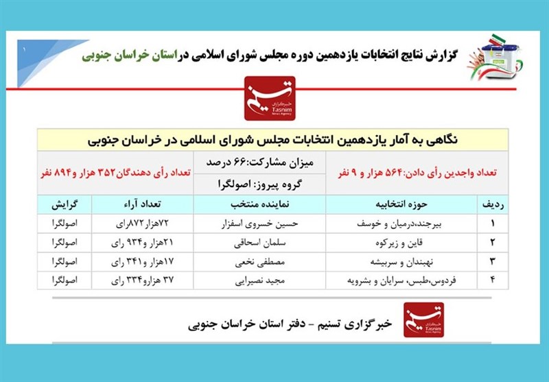 انتخابات مجلس 11 , 