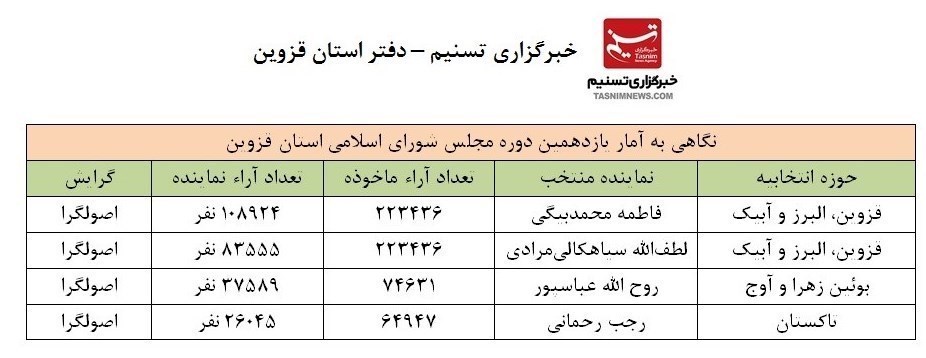مجلس شورای اسلامی ایران , نمایندگان مجلس شورای اسلامی ایران , انتخابات مجلس 11 , 