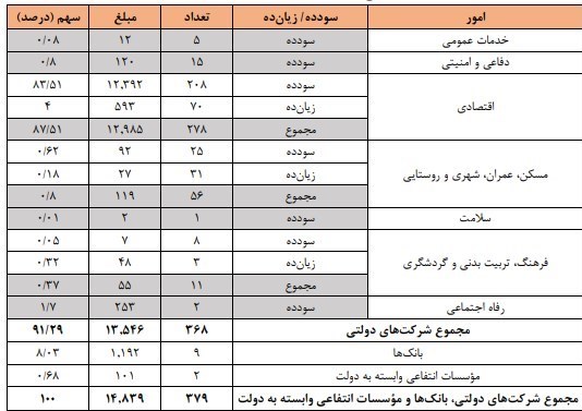 بودجه ایران , بودجه 99 , 