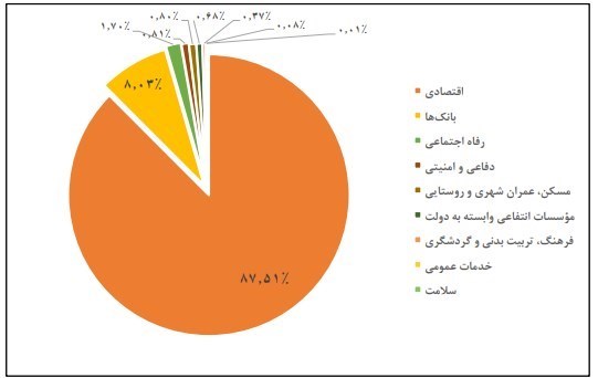 بودجه ایران , بودجه 99 , 