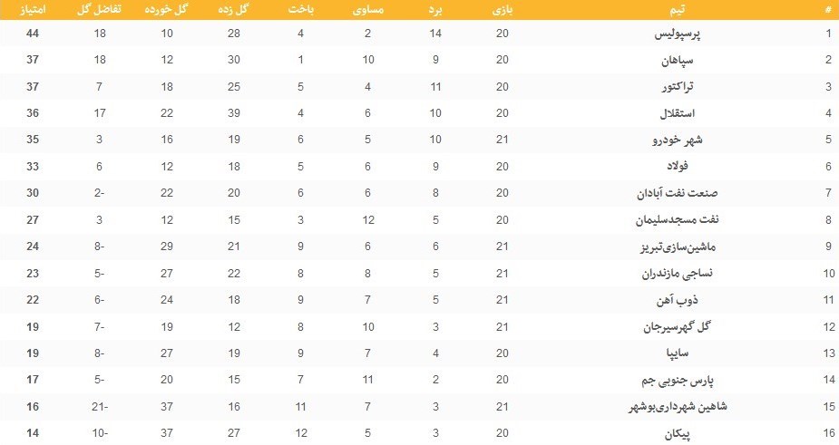 تیم فوتبال پرسپولیس , تیم فوتبال سپاهان اصفهان , تیم فوتبال ذوب‌آهن اصفهان , تیم فوتبال استقلال , لیگ برتر فوتبال , فوتبال , 