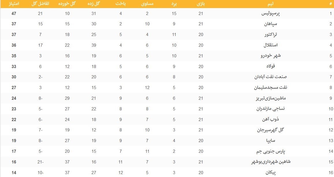 تیم فوتبال پرسپولیس , تیم فوتبال سپاهان اصفهان , لیگ برتر فوتبال , 