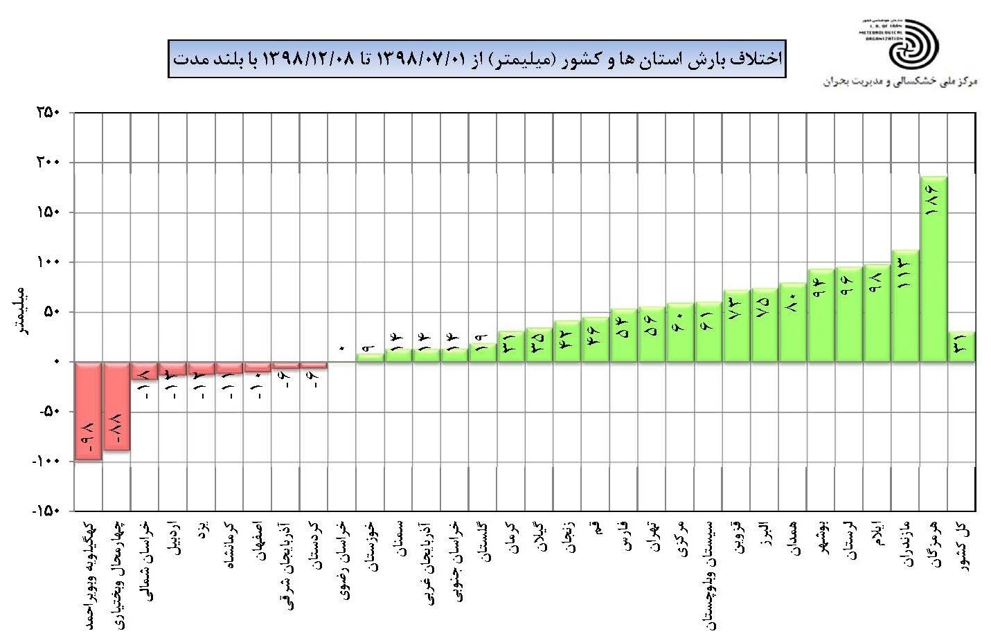 سازمان هواشناسی کشور , 