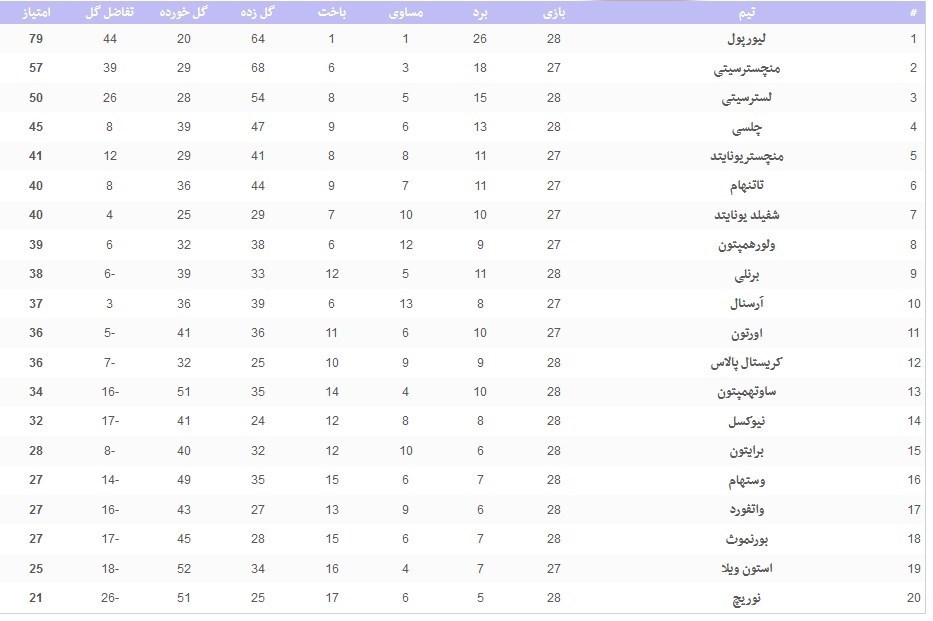 لیگ برتر فوتبال انگلیس , 
