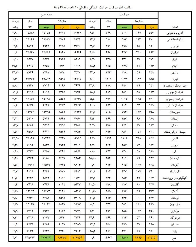 پلیس راهور | پلیس راهنمایی و رانندگی , پزشکی قانونی , اورژانس , حوادث جاده‌ای , 