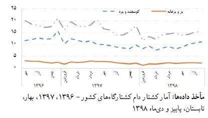 قیمت گوشت , مرکز آمار ایران ,