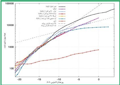 ویروس کرونا , کشور چین , قاره اروپا , 