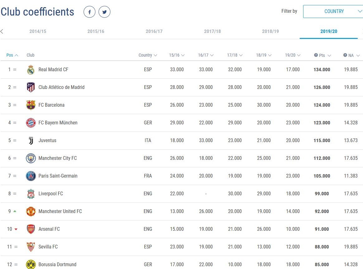 تیم فوتبال اتلتیکو مادرید اسپانیا , اتحادیه فوتبال اروپا (یوفا) , لیگ قهرمانان اروپا , لیگ اروپا , فوتبال اروپا , دیگو سیمئونه , 