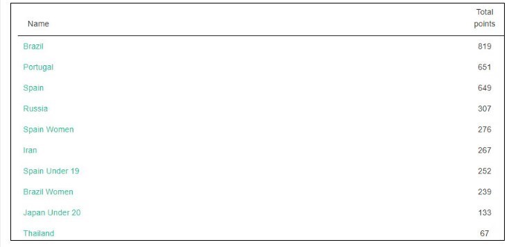 فوتسال , فوتسال ایران , محمد ناظم‌الشریعه , مهدی جاوید , فوتسال بانوان ایران , ورزش بانوان , 